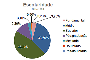 Gráfico da escolaridade dos participantes da pesquisa.