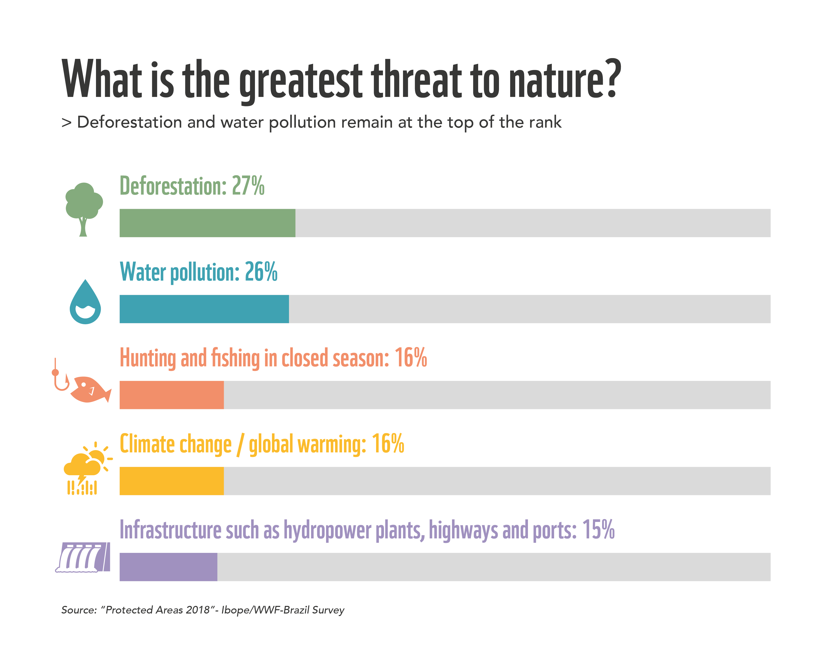 Survey Reveals That Brazilians Wish To Be Closer To Nature - 